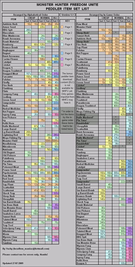 mhfu item list|Monster Hunter Freedom Unite Peddler Item Set List .